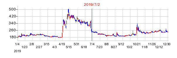 2019年7月2日 17:10前後のの株価チャート